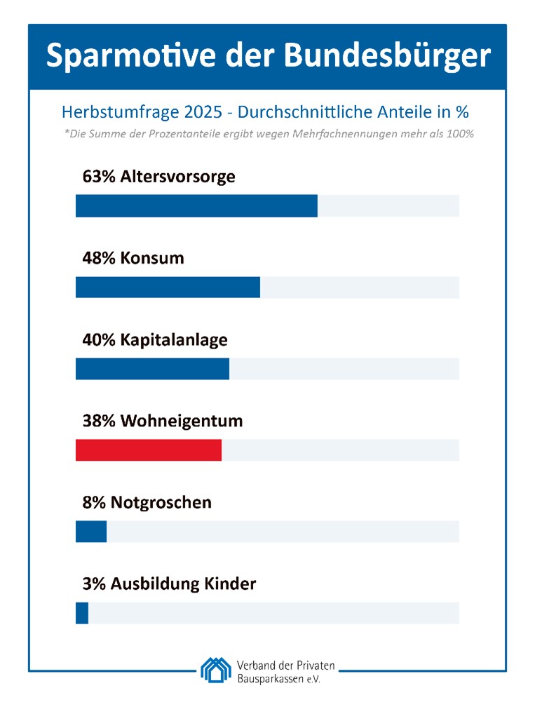 VdPB Herbstumfrage 2025_Sparmotive der Bundesbürger