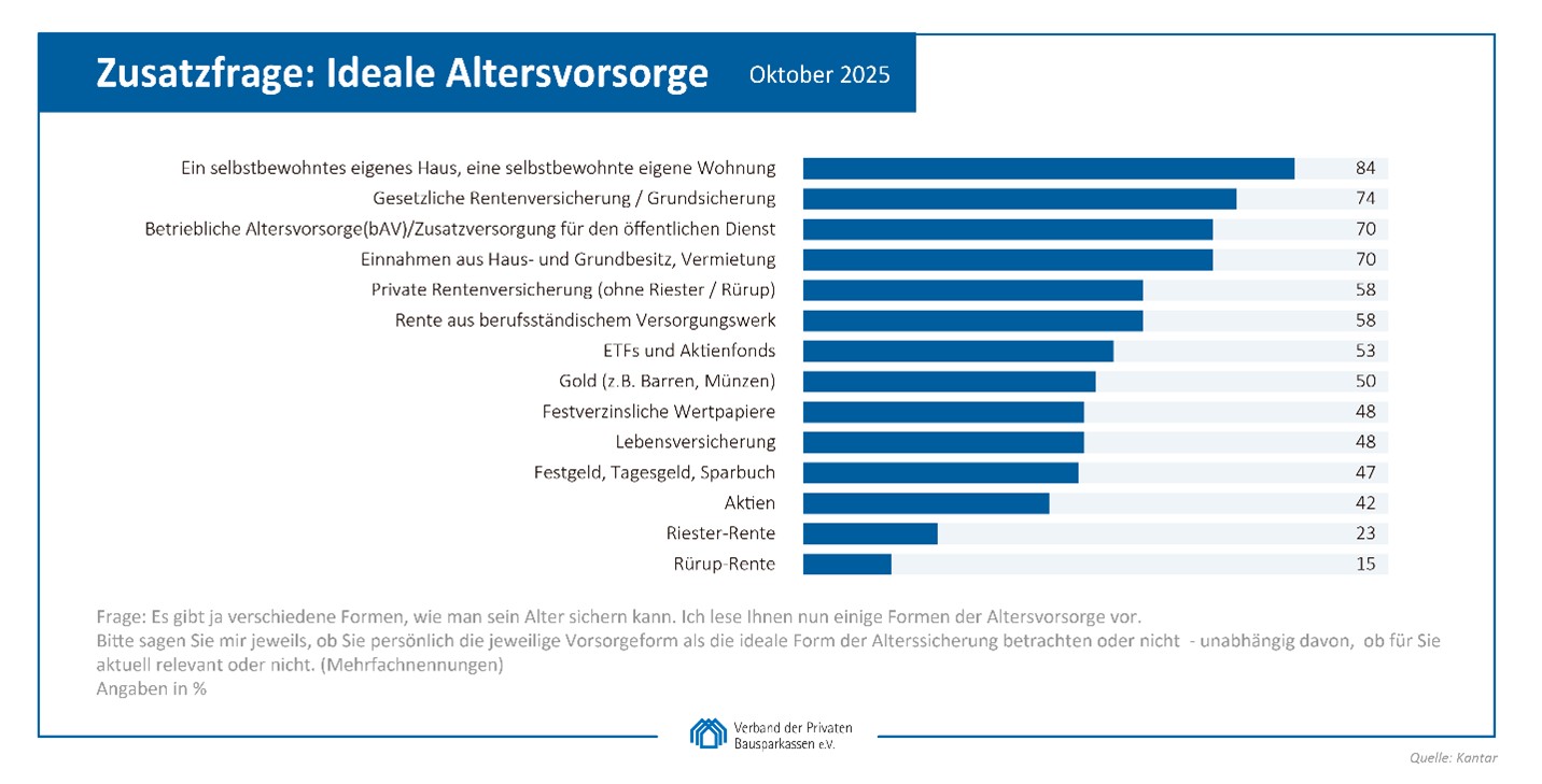 VdPB Herbstumfrage 2025_Zusatzfrage Ideale Altersvorsorge