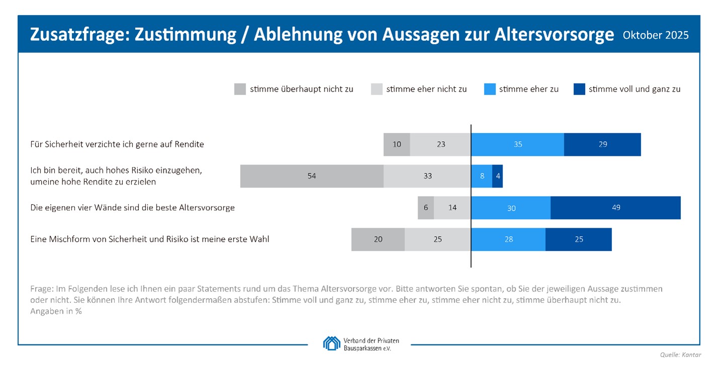 VdPB Herbstumfrage 2025_Zusatzfrage Zustimmung Ablehnung von Aussagen zur Altersvorsorge