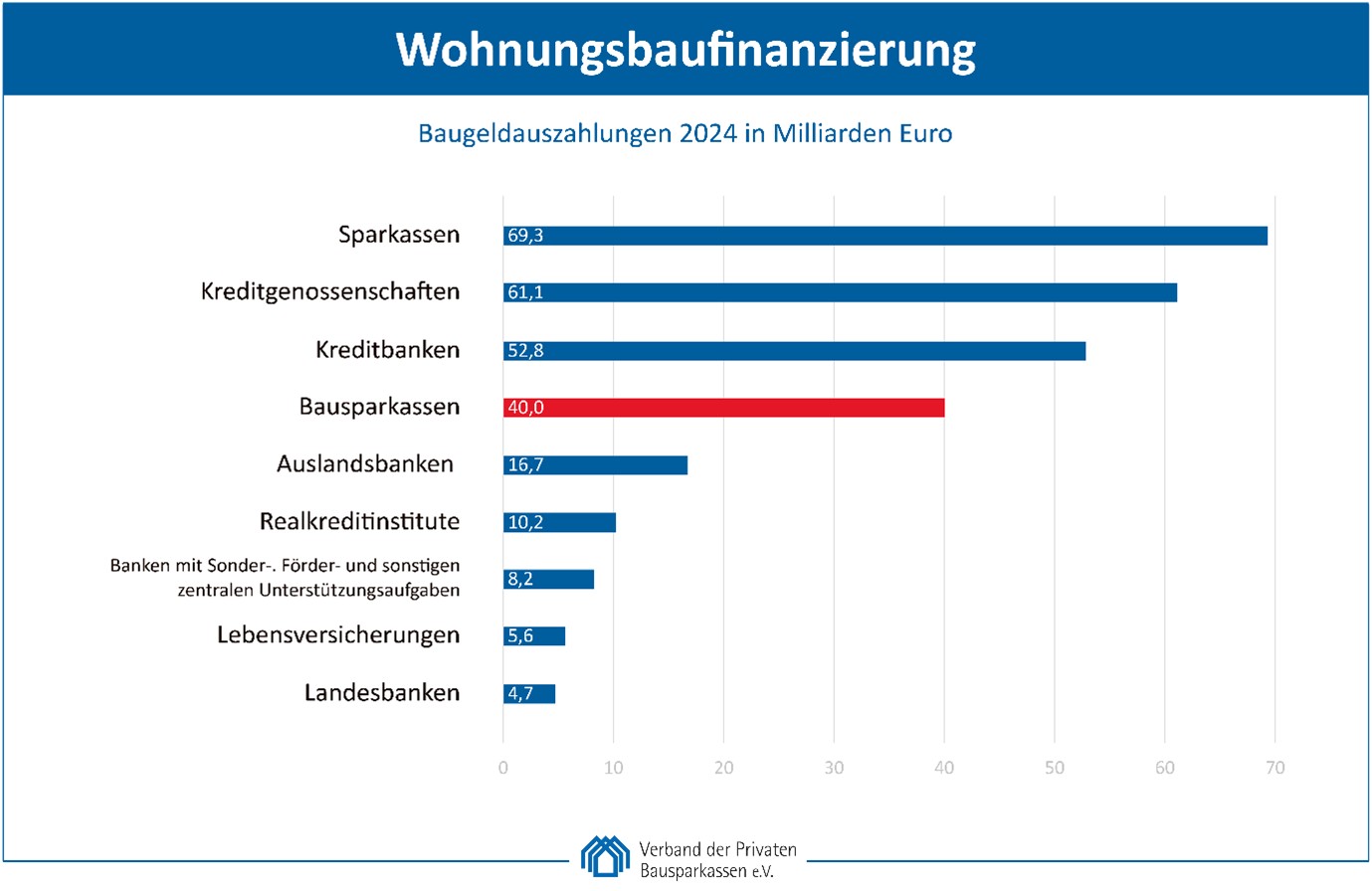 Wohnungsbaufinanzierung_Baugeldauszahlungen 2024_VdPB